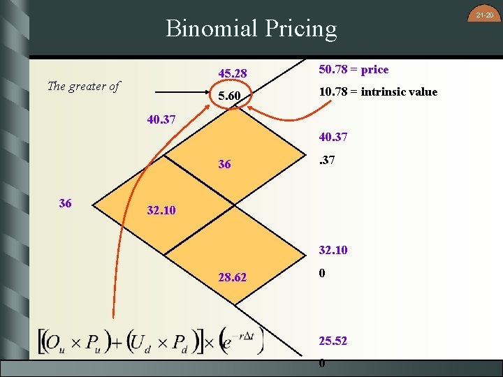 Binomial Pricing The greater of 45. 28 50. 78 = price 5. 60 10.