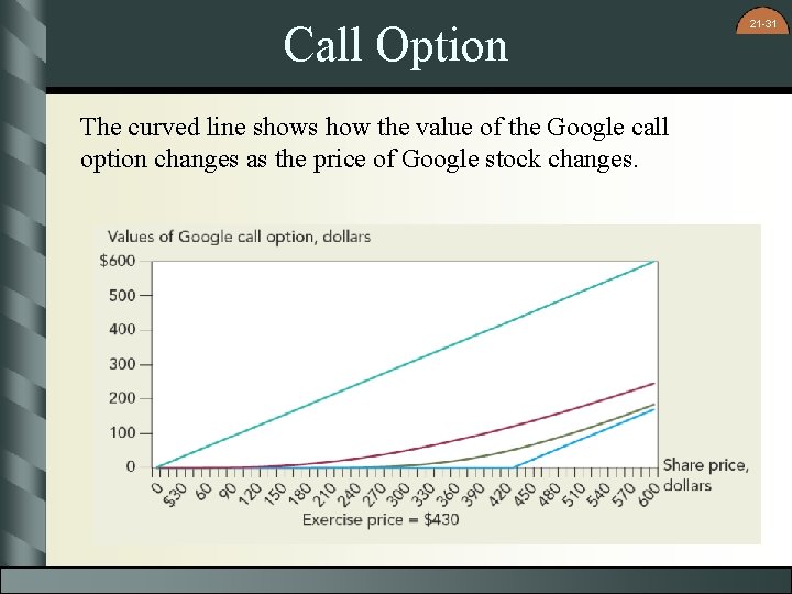 Call Option The curved line shows how the value of the Google call option