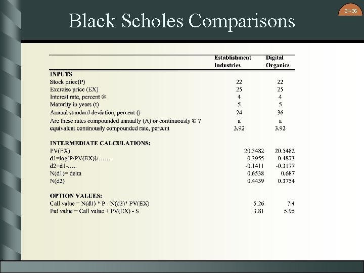 Black Scholes Comparisons 21 -36 