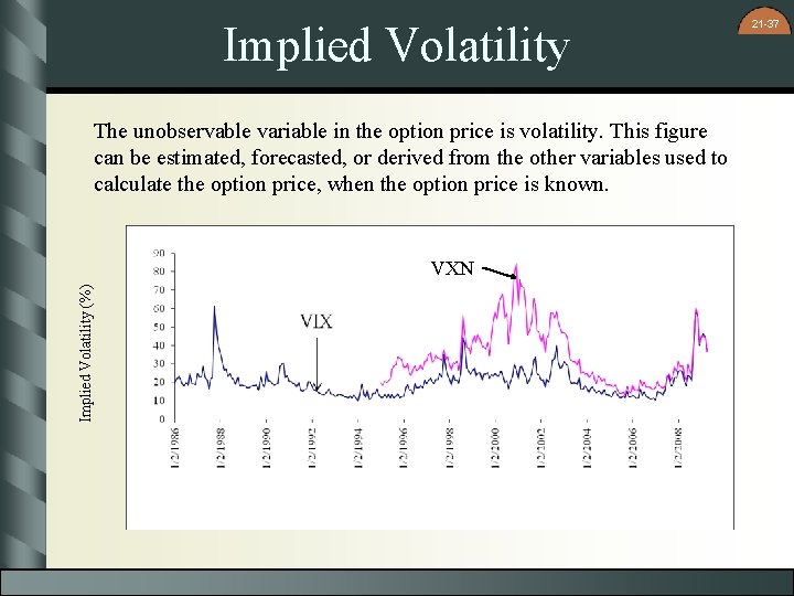 Implied Volatility The unobservable variable in the option price is volatility. This figure can