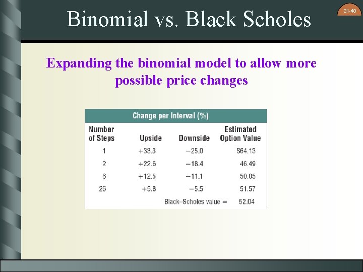 Binomial vs. Black Scholes Expanding the binomial model to allow more possible price changes