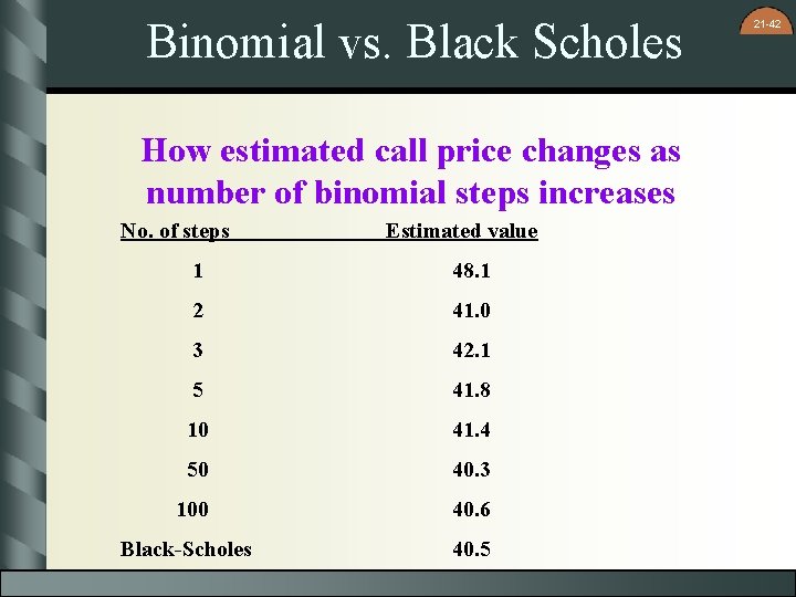 Binomial vs. Black Scholes How estimated call price changes as number of binomial steps