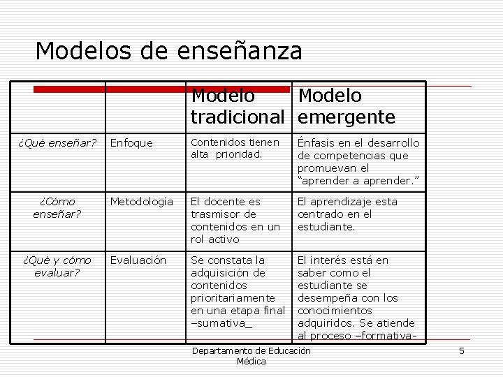 Modelos de enseñanza Modelo tradicional emergente ¿Qué enseñar? ¿Cómo enseñar? ¿Qué y cómo evaluar?