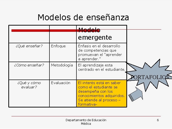 Modelos de enseñanza Modelo emergente ¿Qué enseñar? ¿Cómo enseñar? Enfoque Énfasis en el desarrollo