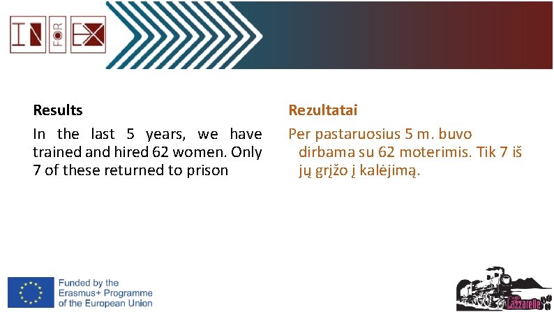 Results In the last 5 years, we have trained and hired 62 women. Only