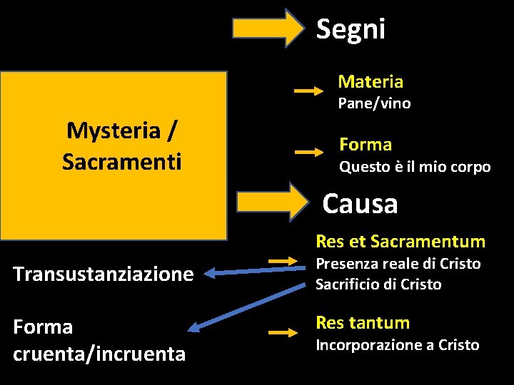 Segni Materia Pane/vino Mysteria / Sacramenti Forma Questo è il mio corpo Causa Res