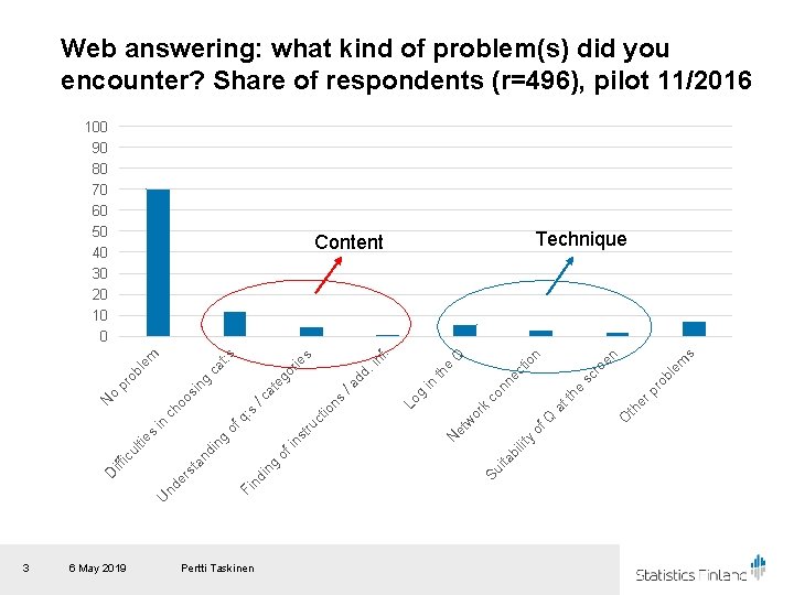 Web answering: what kind of problem(s) did you encounter? Share of respondents (r=496), pilot Web answering: what kind of problem(s) did you encounter? Share of respondents (r=496), pilot
