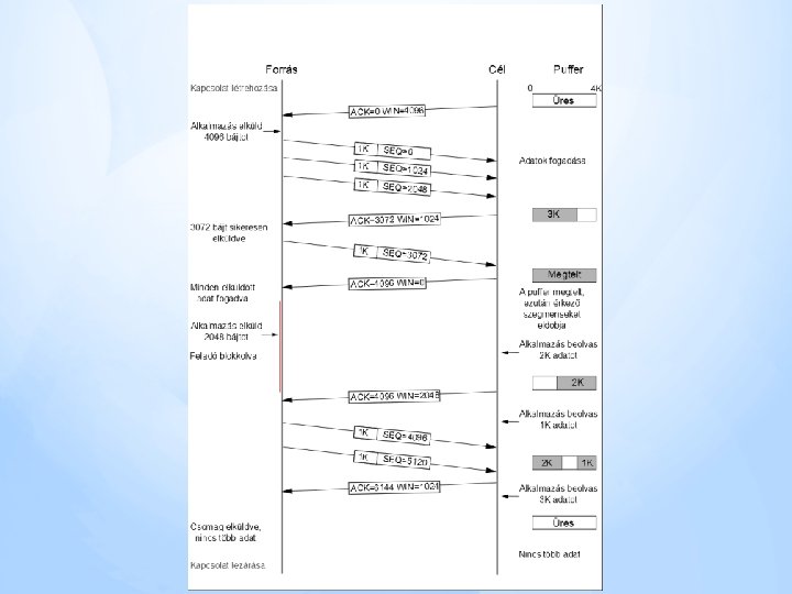 Alapok – TCP 3/3 Alapok – TCP 3/3