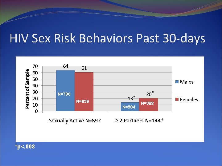 HIV Sex Risk Behaviors Past 30 -days N=790 N=639 N=504 *p<. 008 N=388 