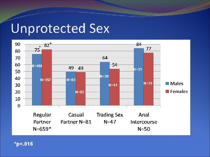 Unprotected Sex * * N=484 N=357 N=31 N=39 N=83 N=41 N=82 *p<. 016 N=31