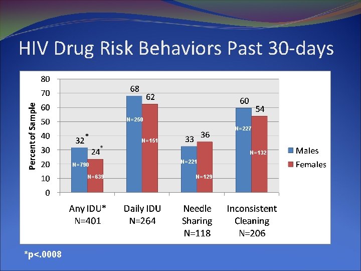 HIV Drug Risk Behaviors Past 30 -days N=250 N=227 * N=151 * N=790 N=639