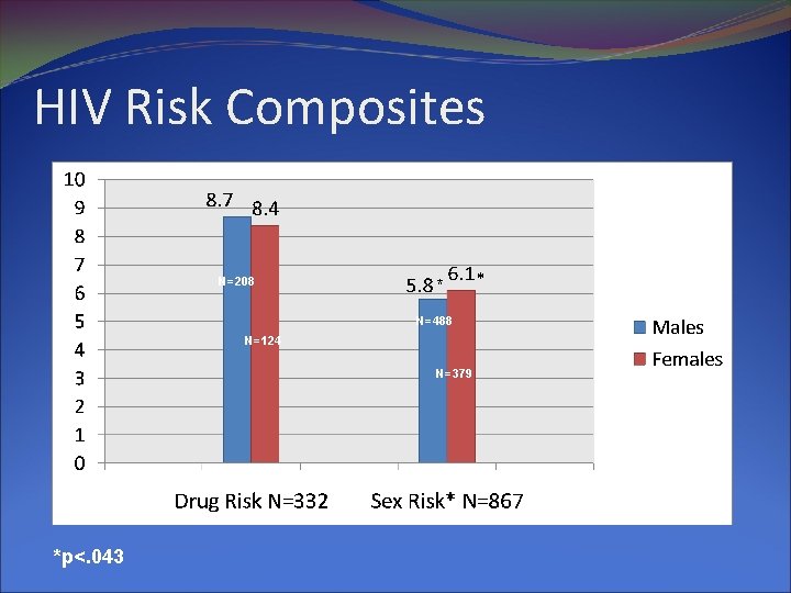 HIV Risk Composites N=208 * N=488 N=124 N=379 *p<. 043 * 