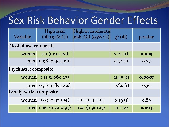 Sex Risk Behavior Gender Effects Variable High risk: OR (95% CI) Alcohol use composite