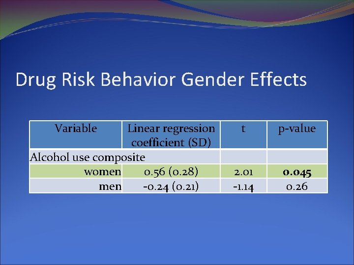 Drug Risk Behavior Gender Effects Variable Linear regression coefficient (SD) Alcohol use composite women