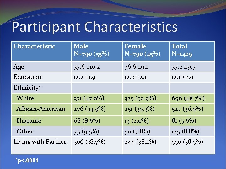 Participant Characteristics Characteristic Male N=790 (55%) Female N=790 (45%) Total N=1429 Age 37. 6