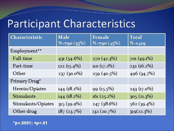 Participant Characteristics Characteristic Male N=790 (55%) Female N=790 (45%) Total N=1429 Full-time 431 (54.