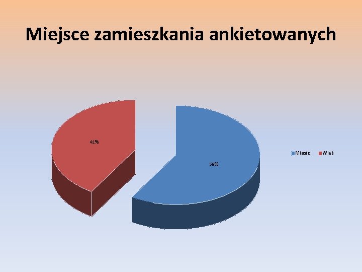 Miejsce zamieszkania ankietowanych 41% Miasto 59% Wieś 