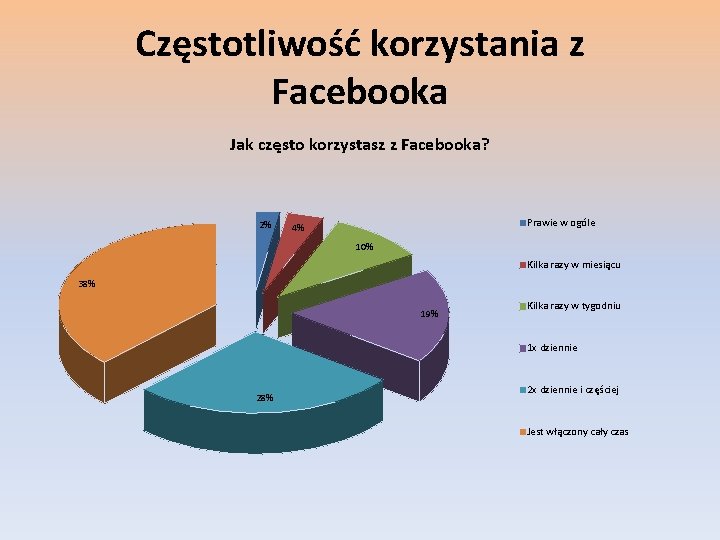 Częstotliwość korzystania z Facebooka Jak często korzystasz z Facebooka? 2% Prawie w ogóle 4%