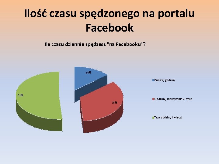 Ilość czasu spędzonego na portalu Facebook Ile czasu dziennie spędzasz "na Facebooku"? 14% Poniżej