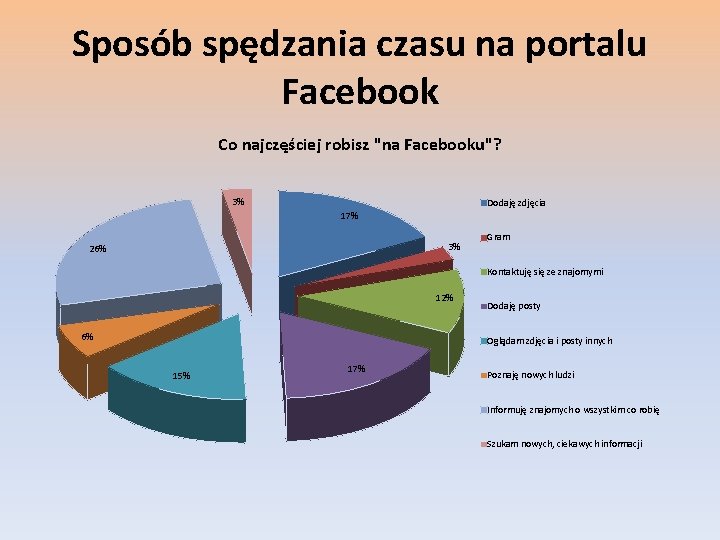 Sposób spędzania czasu na portalu Facebook Co najczęściej robisz "na Facebooku"? 3% Dodaję zdjęcia