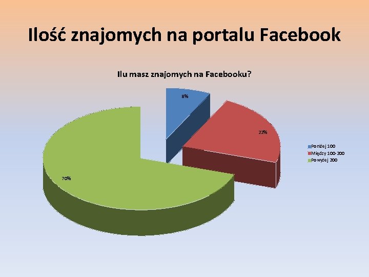 Ilość znajomych na portalu Facebook Ilu masz znajomych na Facebooku? 8% 22% Poniżej 100