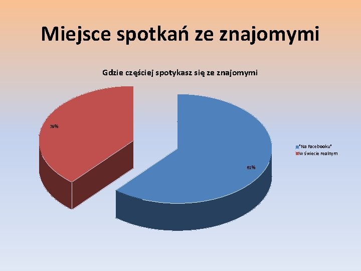 Miejsce spotkań ze znajomymi Gdzie częściej spotykasz się ze znajomymi 39% "Na Facebooku" W