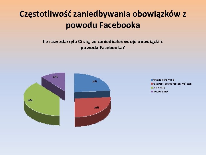 Częstotliwość zaniedbywania obowiązków z powodu Facebooka Ile razy zdarzyło Ci się, że zaniedbałeś swoje