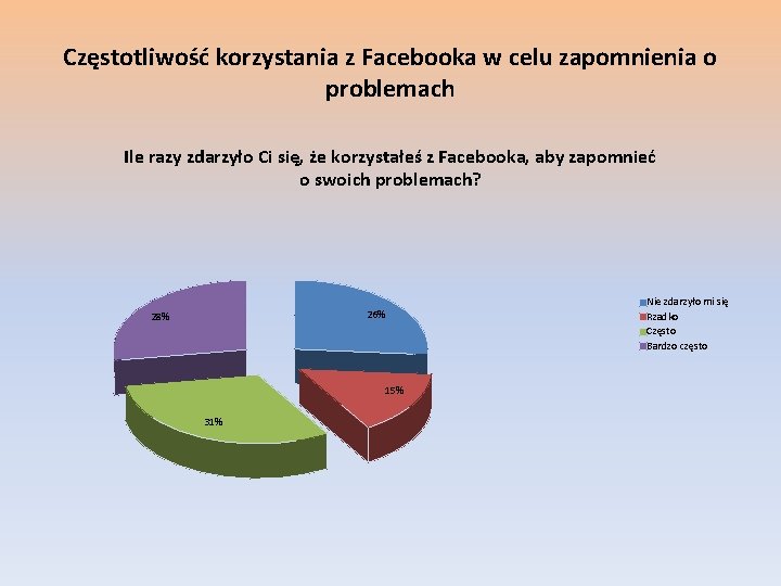 Częstotliwość korzystania z Facebooka w celu zapomnienia o problemach Ile razy zdarzyło Ci się,