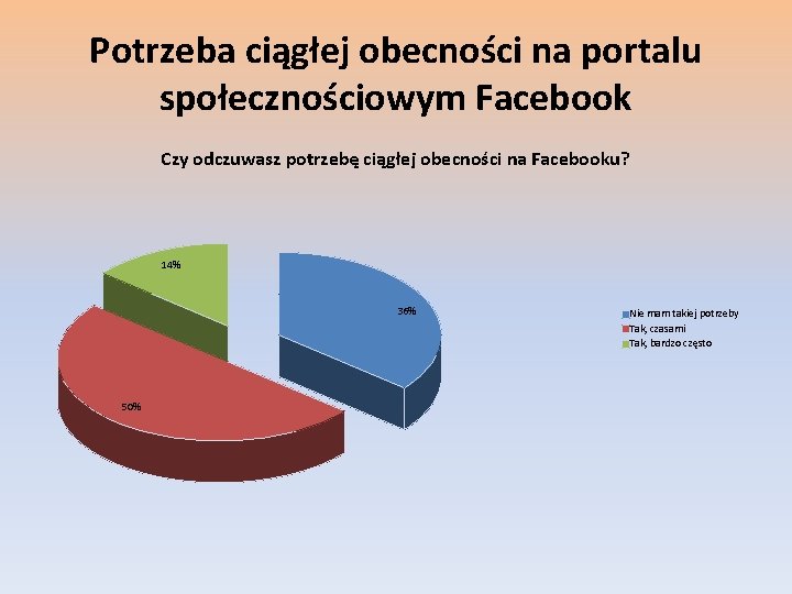 Potrzeba ciągłej obecności na portalu społecznościowym Facebook Czy odczuwasz potrzebę ciągłej obecności na Facebooku?