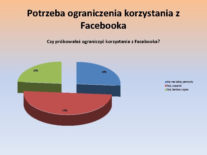 Potrzeba ograniczenia korzystania z Facebooka Czy próbowałeś ograniczyć korzystanie z Facebooka? 24% 26% Nie