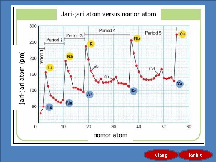 SIFAT PERIODIK UNSUR Jari – jari Atom Energi Ionisasi Latihan ulang lanjut 