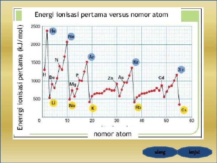 SIFAT PERIODIK UNSUR Jari – jari Atom Energi Ionisasi Latihan Energi Ionisasi adalah energi