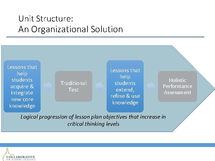 Unit Structure: An Organizational Solution Lessons that help students acquire & integrate new core