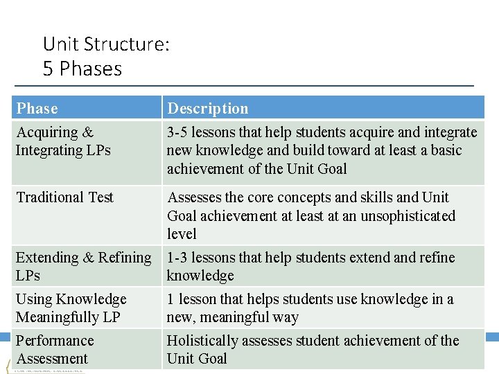 Unit Structure: 5 Phases Phase Description Acquiring & Integrating LPs 3 -5 lessons that