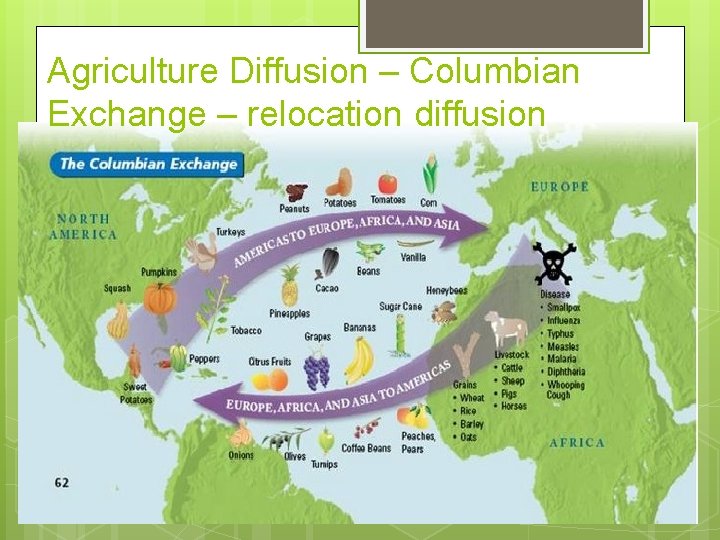 Agriculture Diffusion – Columbian Exchange – relocation diffusion 