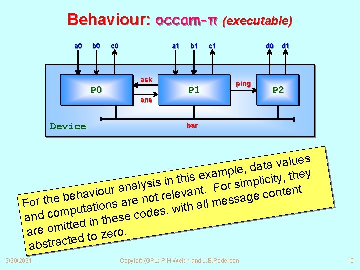 Behaviour: occam-π (executable) a 0 b 0 c 0 a 1 b 1 ask