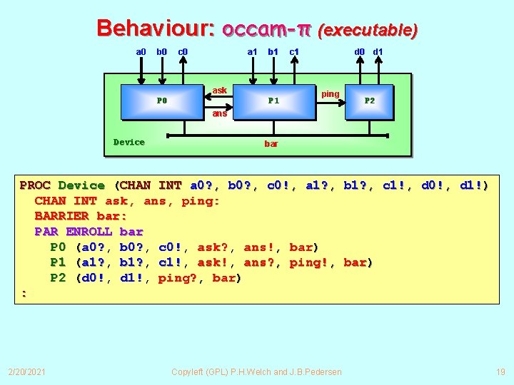 Behaviour: occam-π (executable) a 0 b 0 c 0 a 1 b 1 ask