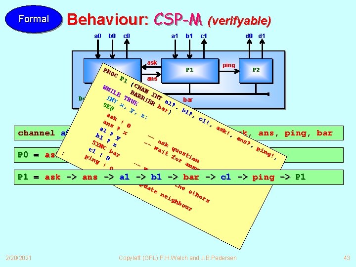 Formal Behaviour: CSP-M (verifyable) a 0 b 0 c 0 a 1 ask channel