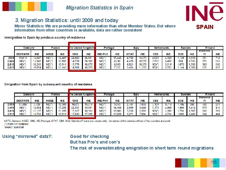 Migration Statistics in Spain 3. Migration Statistics: until 2008 and today Mirror Statistics: We
