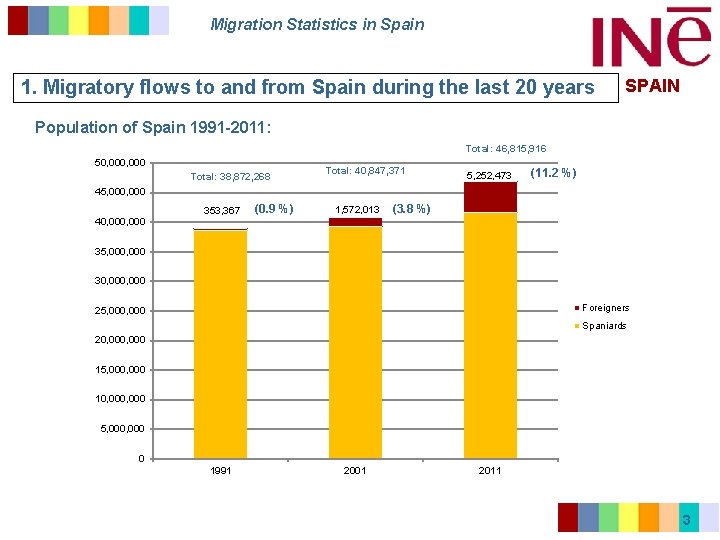 Migration Statistics in Spain 1. Migratory flows to and from Spain during the last