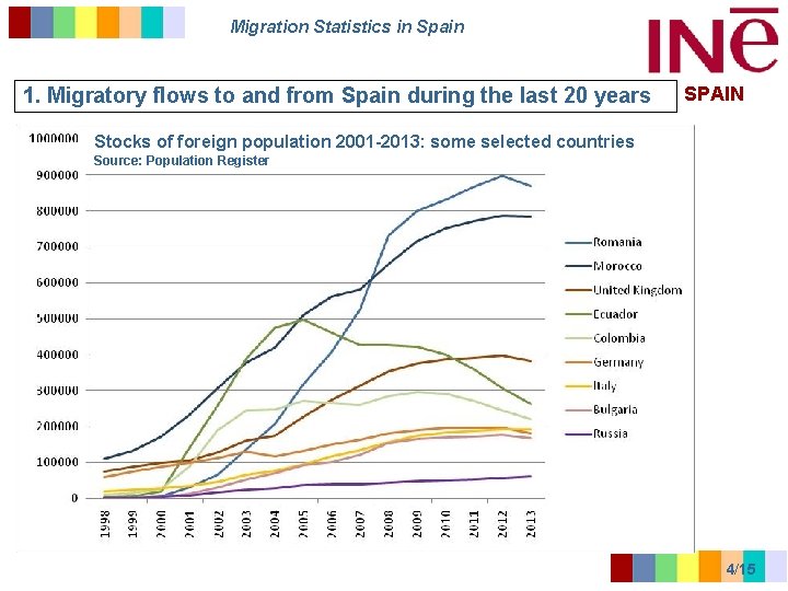 Migration Statistics in Spain 1. Migratory flows to and from Spain during the last