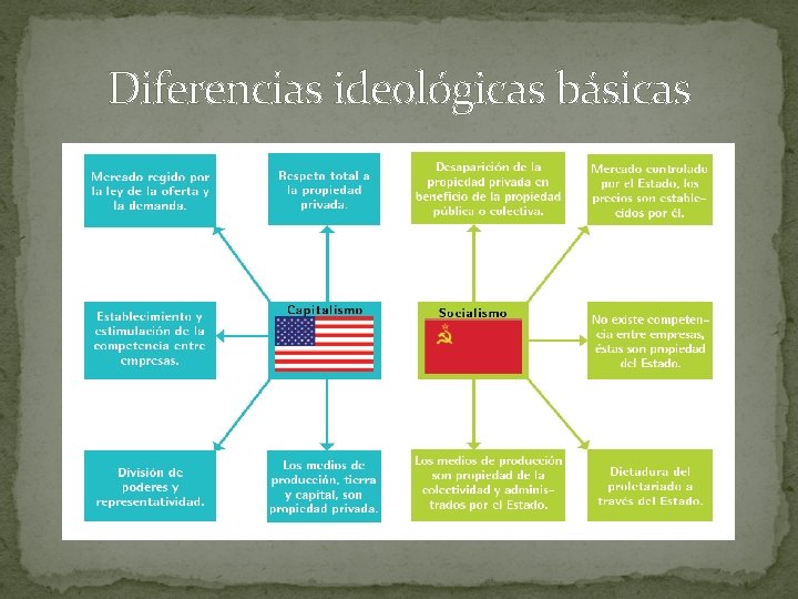 Diferencias ideológicas básicas 