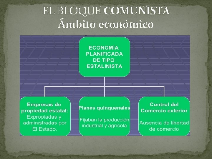 EL BLOQUE COMUNISTA Ámbito económico 