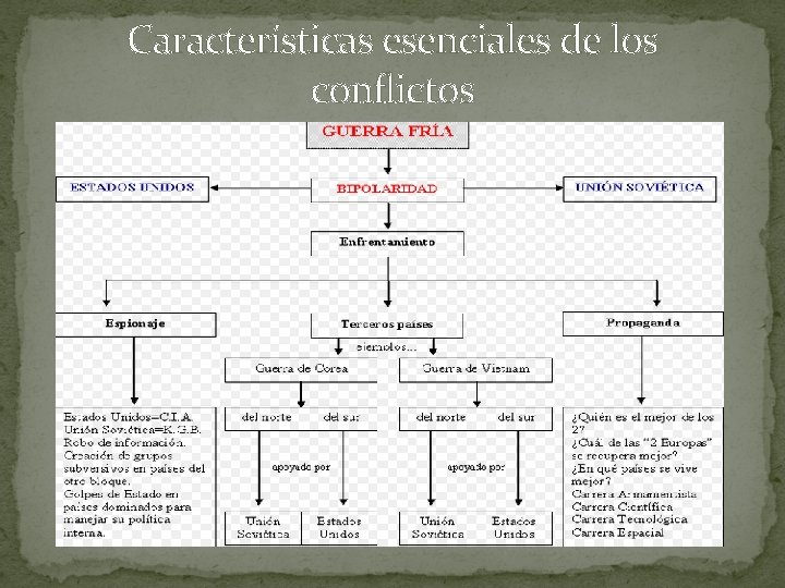 Características esenciales de los conflictos 