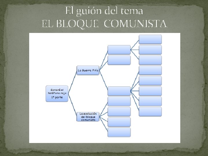 El guión del tema EL BLOQUE COMUNISTA 