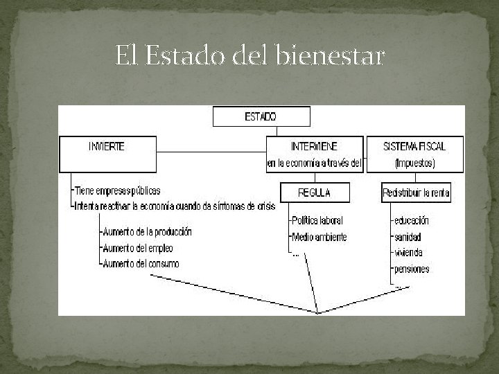 El Estado del bienestar 