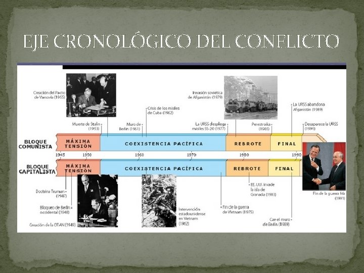 EJE CRONOLÓGICO DEL CONFLICTO 