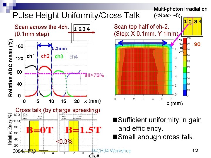 Pulse Height Uniformity/Cross Talk Relative ADC mean (%) 120 5. 3 mm ch 1