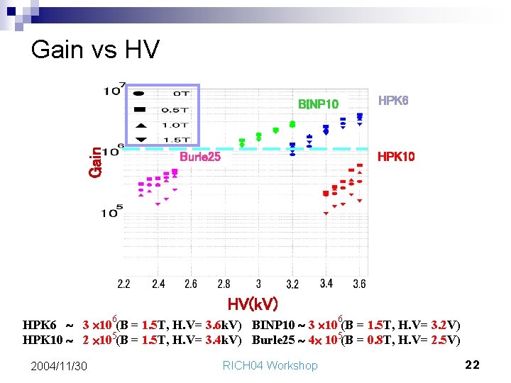 Gain vs HV Gain BINP 10 Burle 25 HPK 6 HPK 10 HV(k. V)