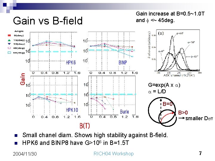Gain increase at B=0. 5~1. 0 T and f <~ 45 deg. Gain vs